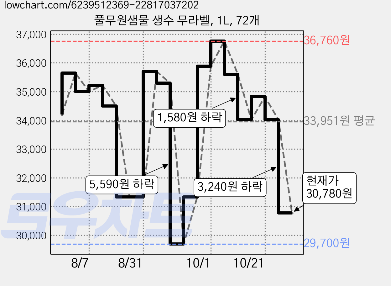 풀무원샘물 생수 무라벨, 1L, 72개 가격 변동 차트, 현재가 30,780원, 관측 최저가 29,700원