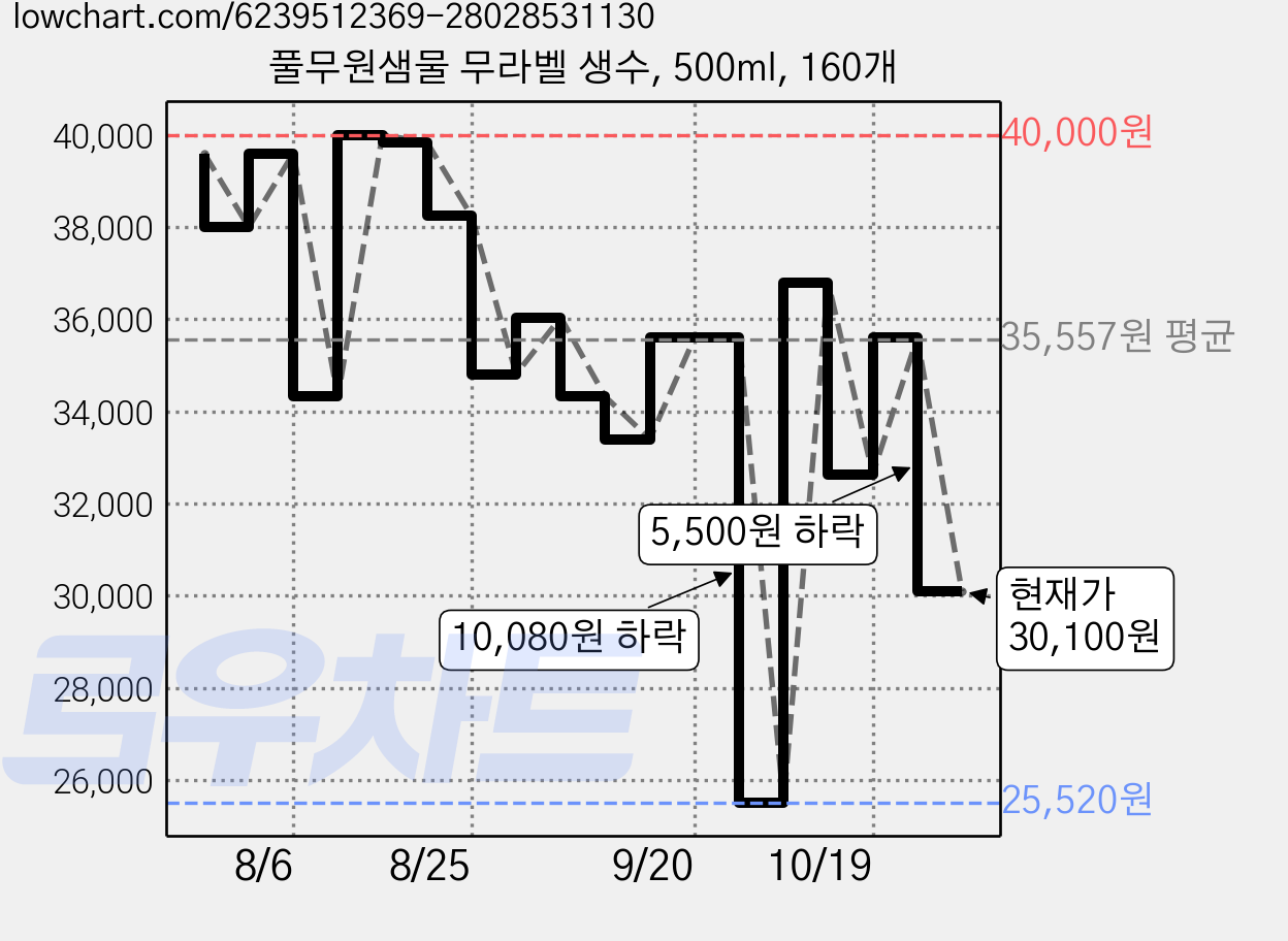 풀무원샘물 무라벨 생수, 500ml, 160개 가격 변동 차트, 현재가 30,100원, 관측 최저가 25,520원