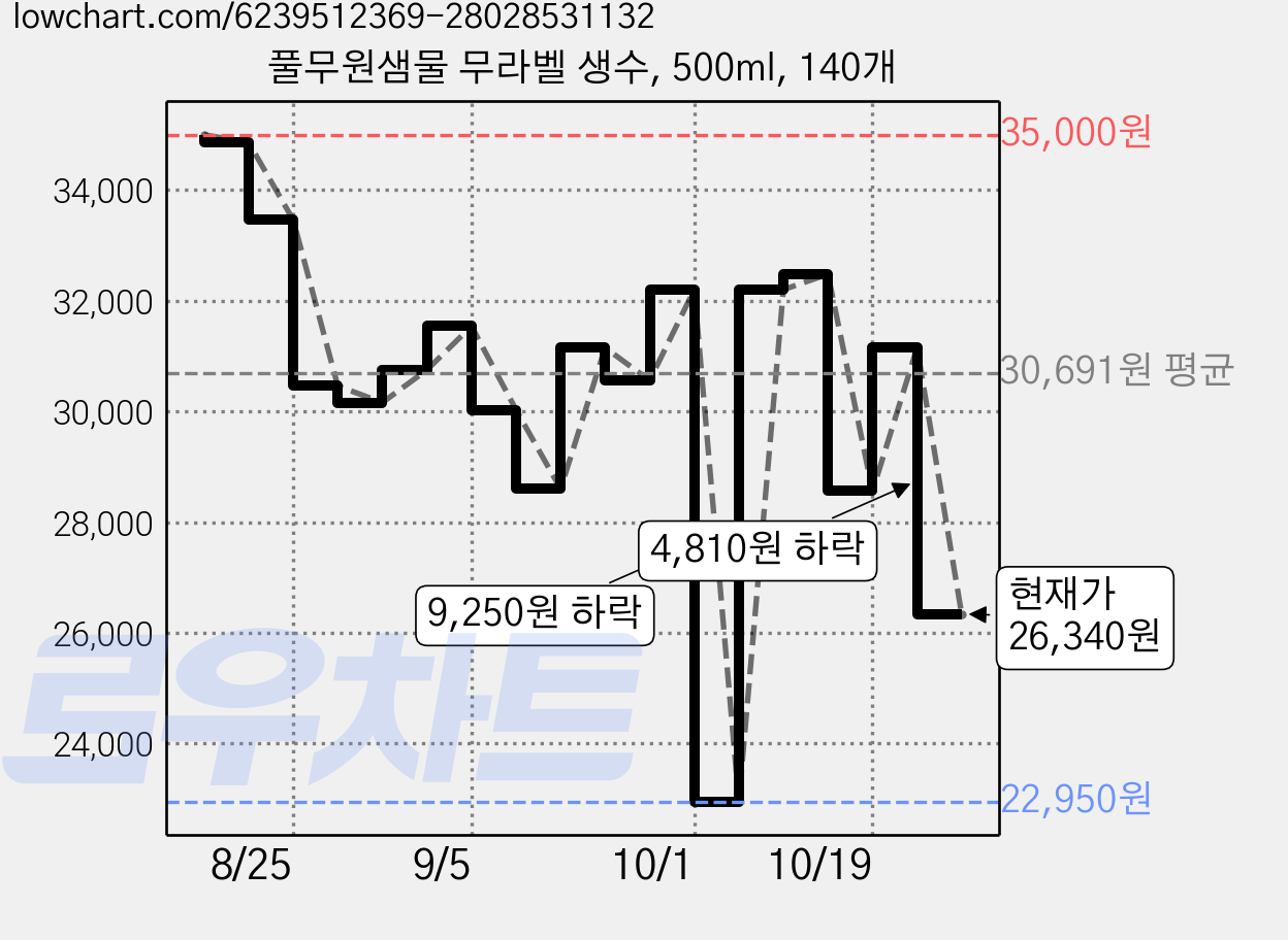 풀무원샘물 무라벨 생수, 500ml, 140개 가격 변동 차트, 현재가 26,340원, 관측 최저가 22,950원