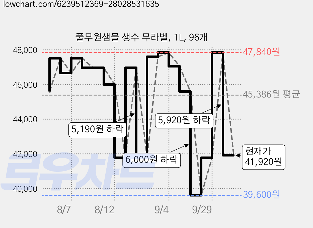 풀무원샘물 생수 무라벨, 1L, 96개 가격 변동 차트, 현재가 41,920원, 관측 최저가 39,600원