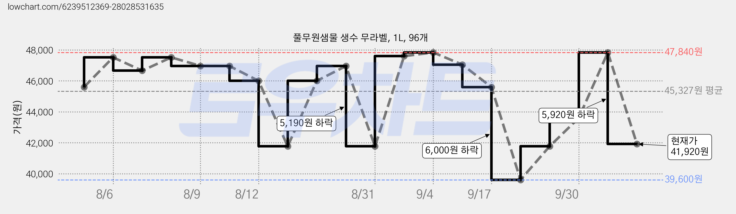 풀무원샘물 생수 무라벨, 1L, 96개 가격 변동 차트, 현재가 41,920원, 관측 최저가 39,600원