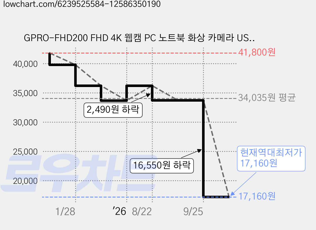 GPRO-FHD200 FHD 4K 웹캠 PC 노트북 화상 카메라 USB 밝기조절 자동얼굴인식 + 삼각대, GPRO-FHD200(삼각대 세트) 가격 변동 차트, 현재가 17,160원, 역대최저가
