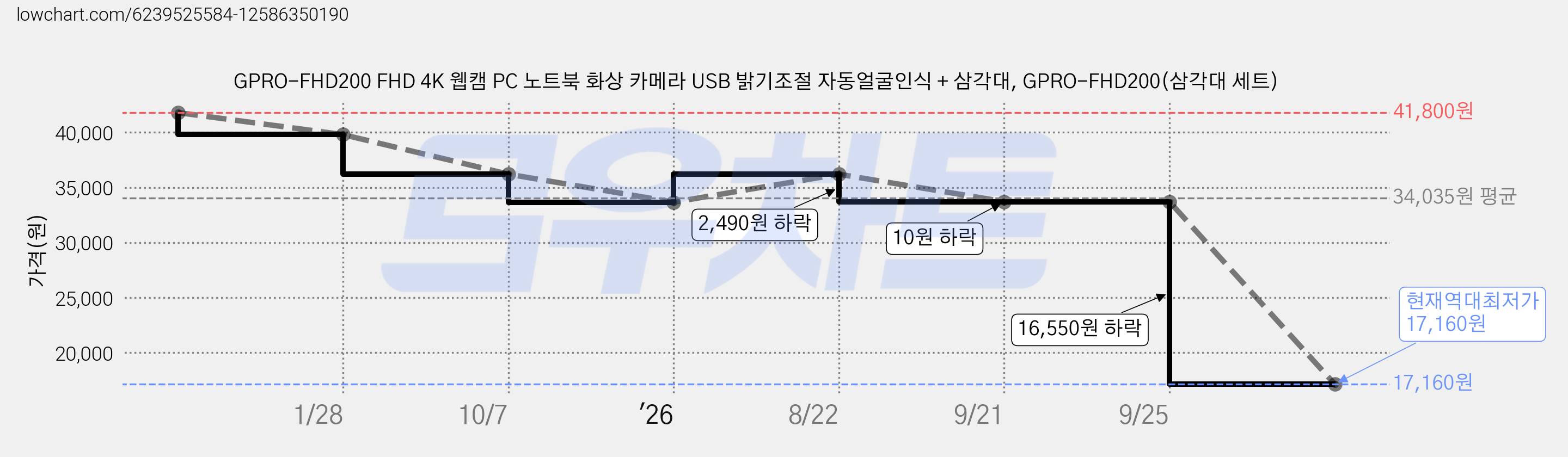 GPRO-FHD200 FHD 4K 웹캠 PC 노트북 화상 카메라 USB 밝기조절 자동얼굴인식 + 삼각대, GPRO-FHD200(삼각대 세트) 가격 변동 차트, 현재가 17,160원, 역대최저가