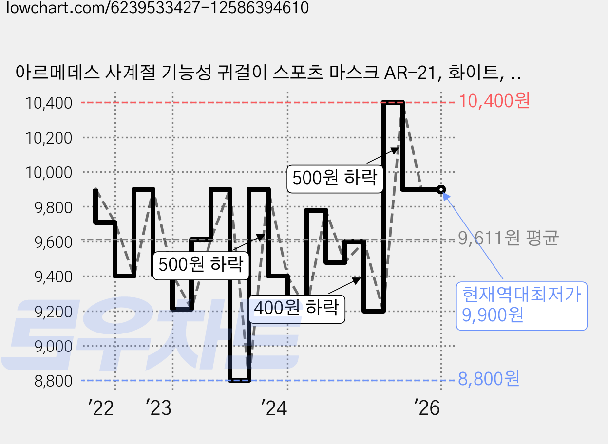 아르메데스 사계절 기능성 귀걸이 스포츠 마스크 AR-21, 화이트, 2개 가격 변동 차트, 현재가 9,900원, 역대최저가