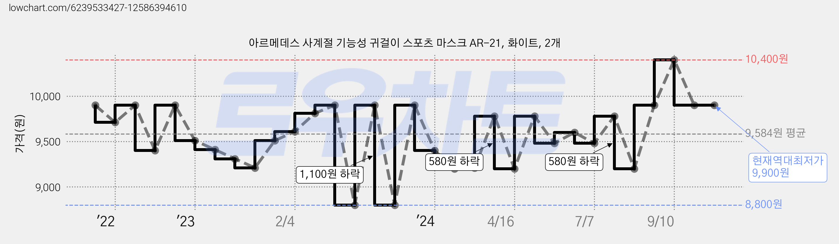 아르메데스 사계절 기능성 귀걸이 스포츠 마스크 AR-21, 화이트, 2개 가격 변동 차트, 현재가 9,900원, 역대최저가