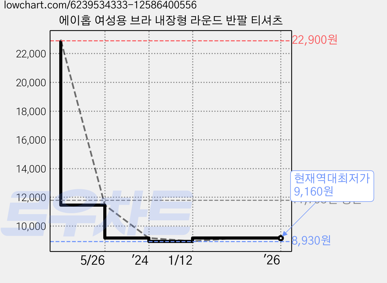 에이홉 여성용 브라 내장형 라운드 반팔 티셔츠 가격 변동 차트, 현재가 9,160원, 역대최저가