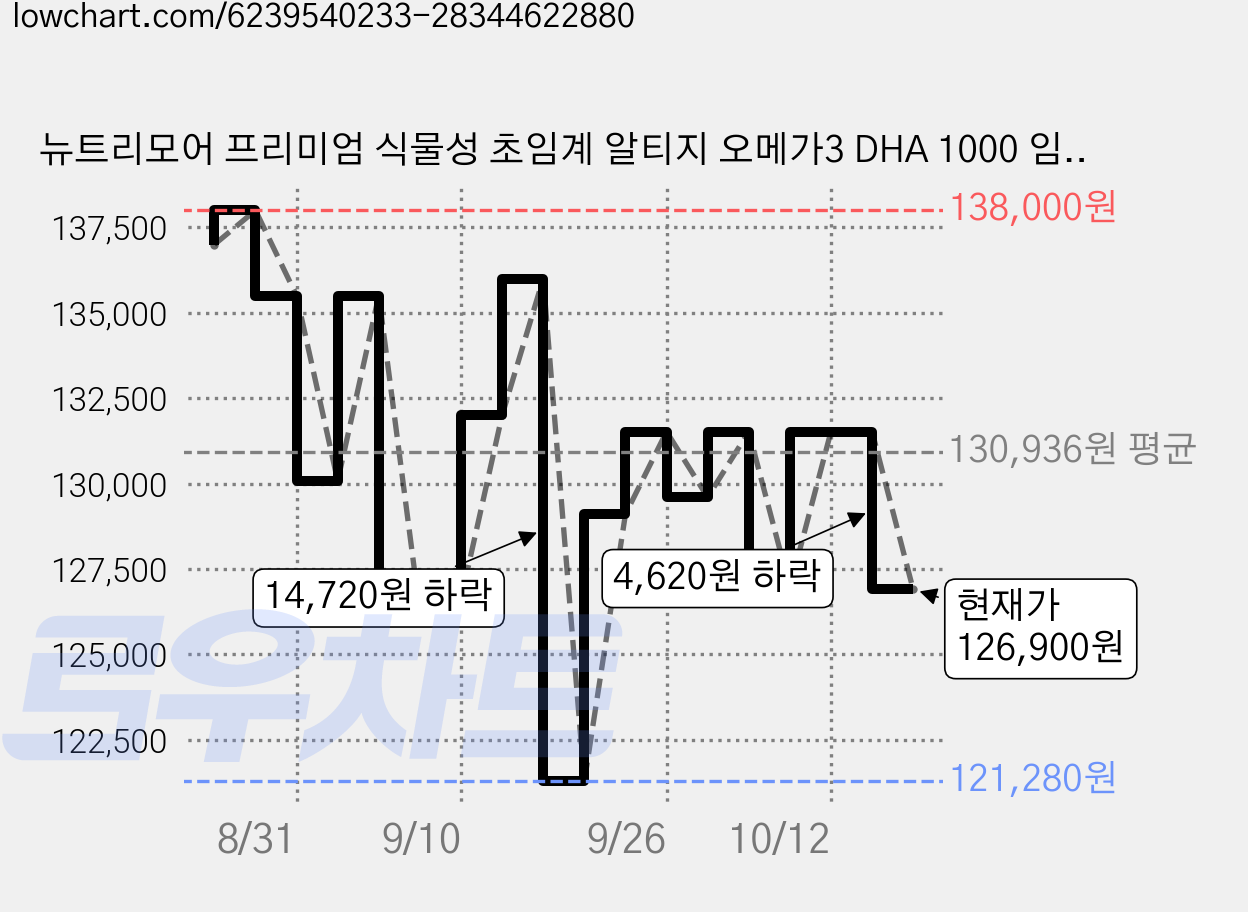 뉴트리모어 프리미엄 식물성 초임계 알티지 오메가3 DHA 1000 임산부 영양제 36.06g, 60정, 4개 가격 변동 차트, 현재가 126,900원, 관측 최저가 121,280원