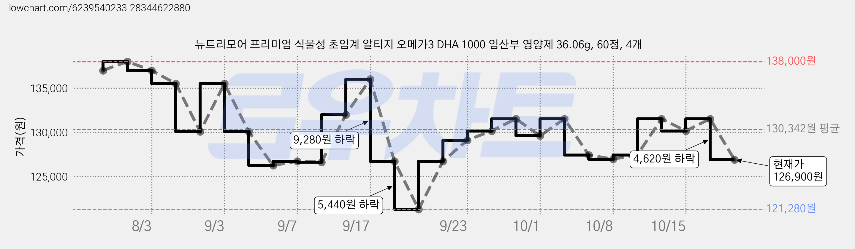 뉴트리모어 프리미엄 식물성 초임계 알티지 오메가3 DHA 1000 임산부 영양제 36.06g, 60정, 4개 가격 변동 차트, 현재가 126,900원, 관측 최저가 121,280원