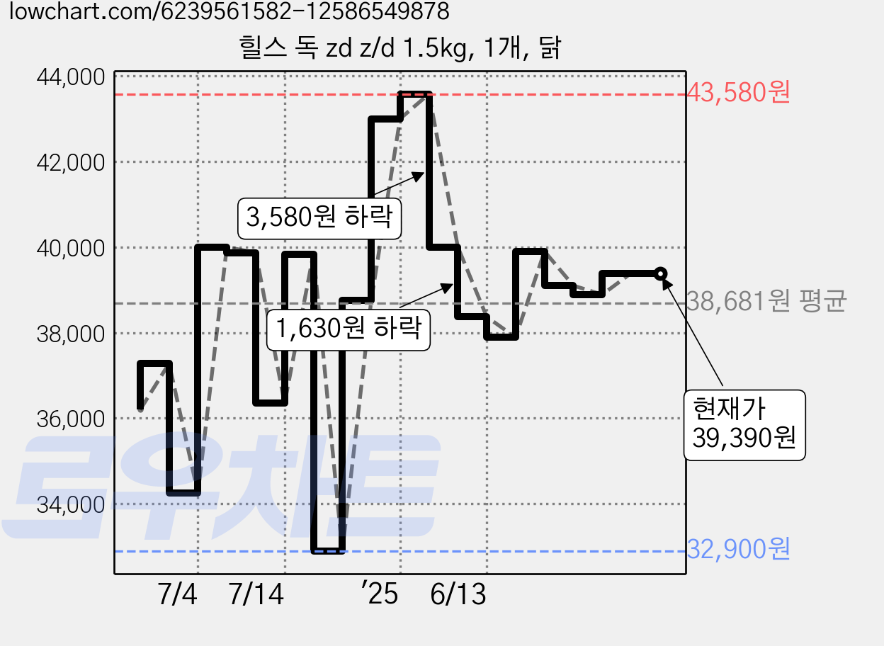힐스 독 zd z/d 1.5kg, 1개, 닭 가격 변동 차트, 현재가 39,390원, 관측 최저가 32,900원