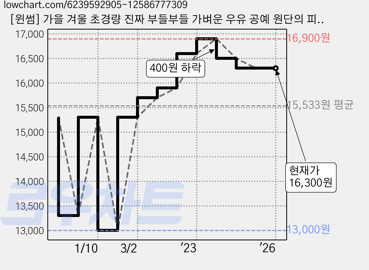 [윈썸] 가을 겨울 초경량 진짜 부들부들 가벼운 우유 공예 원단의 피치 기모 반목 폴라 심플 하이넥 티셔츠 가격 변동 차트, 현재가 16,300원, 역대최저가