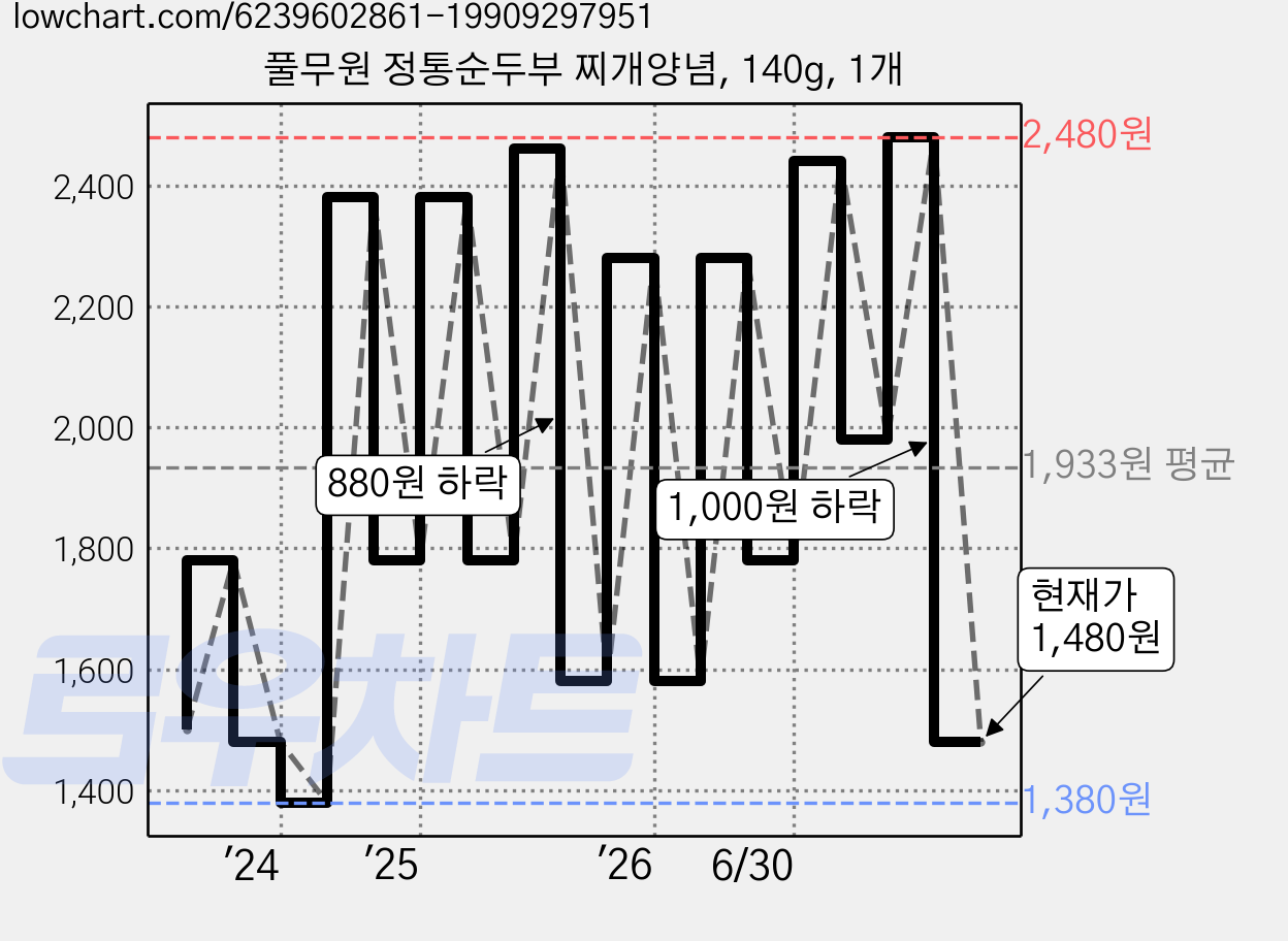 풀무원 정통순두부 찌개양념, 140g, 1개 가격 변동 차트, 현재가 1,480원, 관측 최저가 1,380원