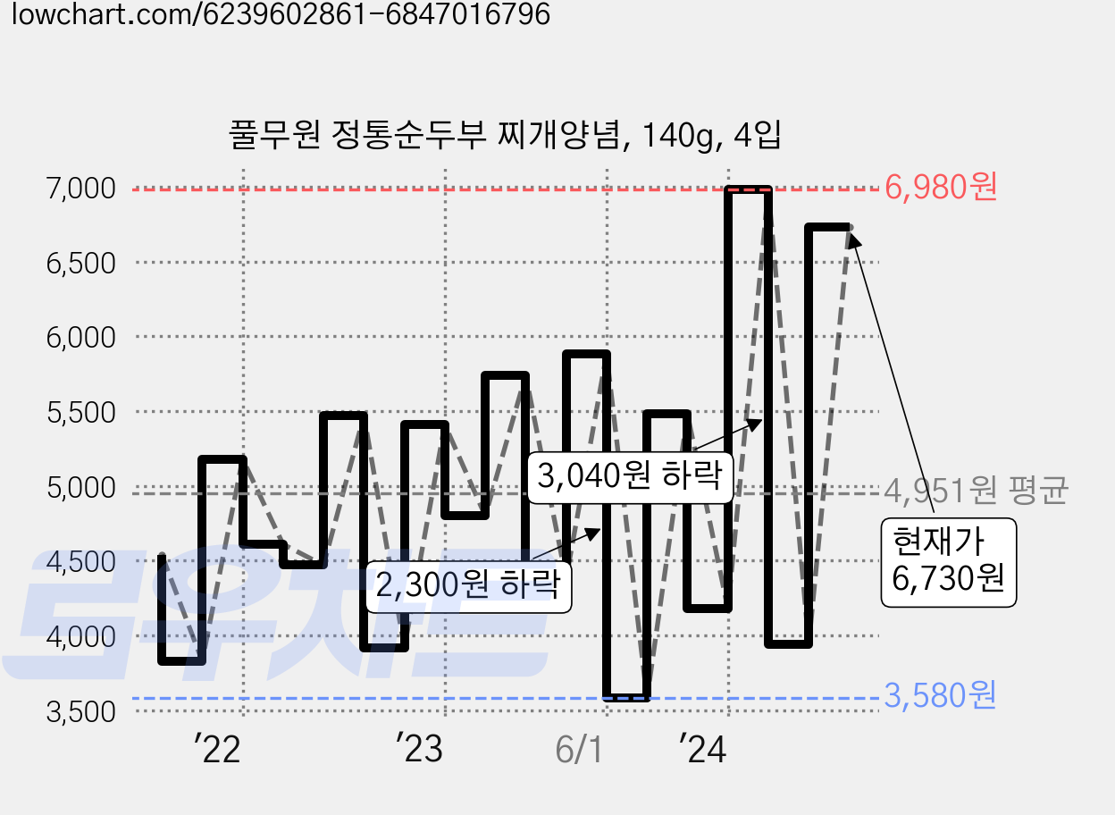 풀무원 정통순두부 찌개양념, 140g, 4입 가격 변동 차트, 현재가 6,730원, 관측 최저가 3,580원