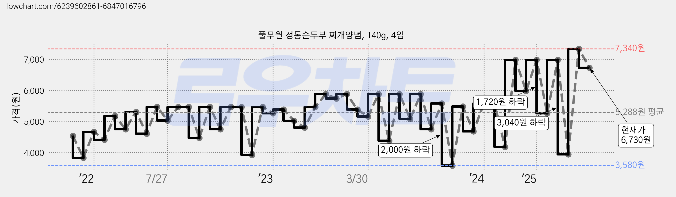 풀무원 정통순두부 찌개양념, 140g, 4입 가격 변동 차트, 현재가 6,730원, 관측 최저가 3,580원
