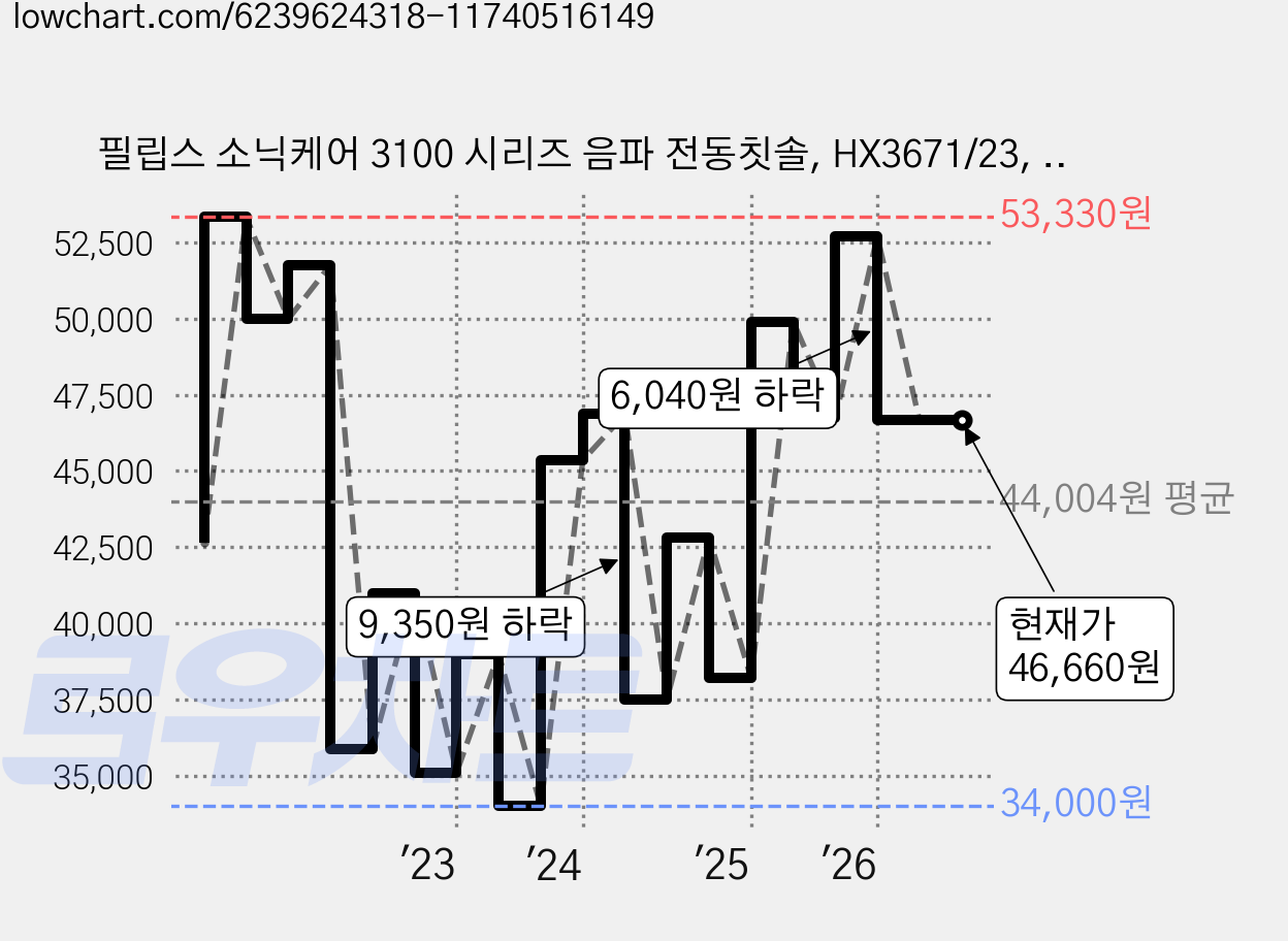 필립스 소닉케어 3100 시리즈 음파 전동칫솔, HX3671/23, 화이트, 1개 가격 변동 차트, 현재가 46,660원, 관측 최저가 33,150원