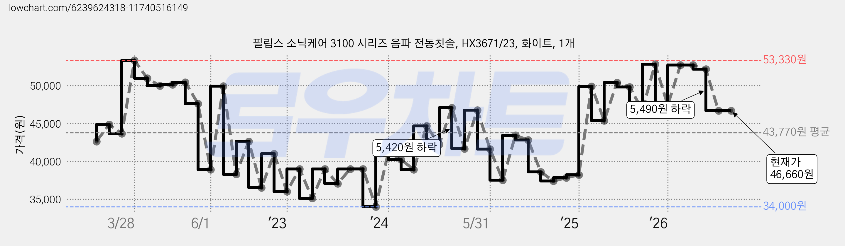 필립스 소닉케어 3100 시리즈 음파 전동칫솔, HX3671/23, 화이트, 1개 가격 변동 차트, 현재가 46,660원, 관측 최저가 33,150원