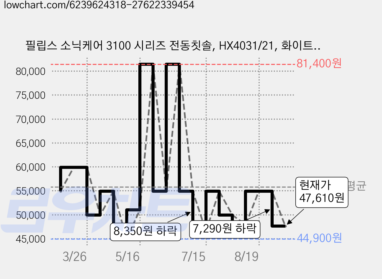 필립스 소닉케어 3100 시리즈 전동칫솔, HX4031/21, 화이트, 1개 가격 변동 차트, 현재가 47,610원, 관측 최저가 44,900원