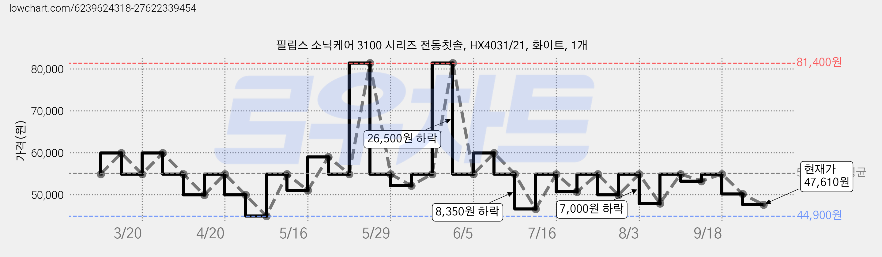 필립스 소닉케어 3100 시리즈 전동칫솔, HX4031/21, 화이트, 1개 가격 변동 차트, 현재가 47,610원, 관측 최저가 44,900원