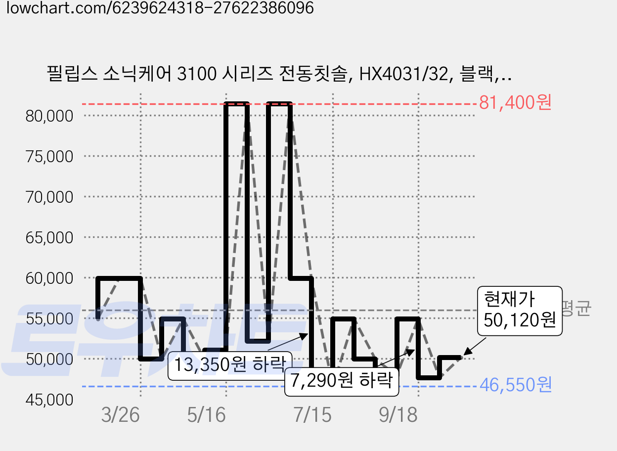 필립스 소닉케어 3100 시리즈 전동칫솔, HX4031/32, 블랙, 1개 가격 변동 차트, 현재가 50,120원, 관측 최저가 46,550원