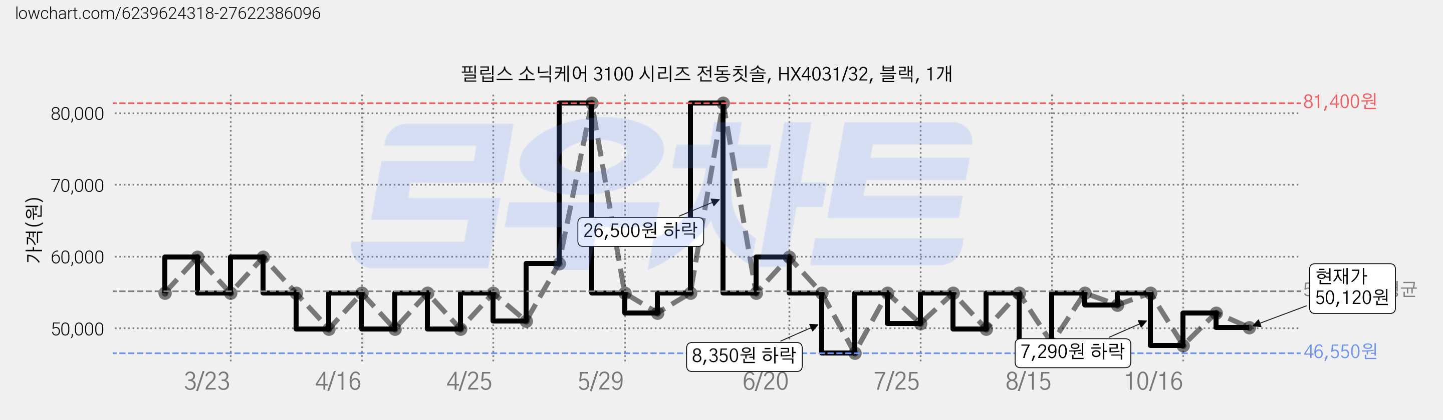 필립스 소닉케어 3100 시리즈 전동칫솔, HX4031/32, 블랙, 1개 가격 변동 차트, 현재가 50,120원, 관측 최저가 46,550원