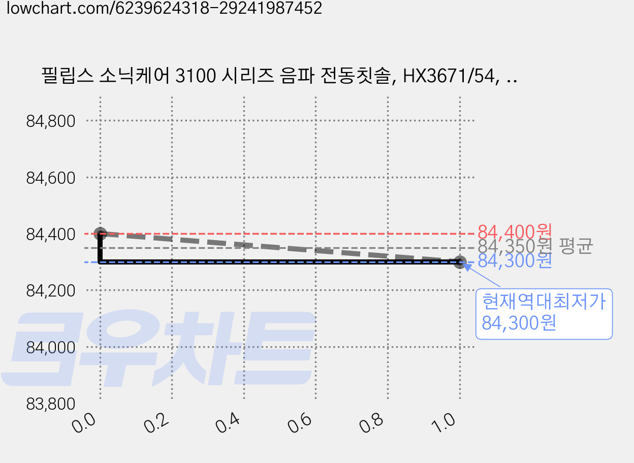필립스 소닉케어 3100 시리즈 음파 전동칫솔, HX3671/54, 블랙, 1개 가격 변동 차트, 현재가 84,300원, 역대최저가