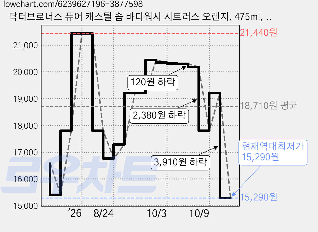 닥터브로너스 퓨어 캐스틸 솝 바디워시 시트러스 오렌지, 475ml, 1개 가격 변동 차트, 현재가 15,290원, 역대최저가