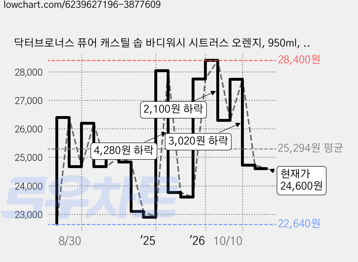 닥터브로너스 퓨어 캐스틸 솝 바디워시 시트러스 오렌지, 950ml, 1개 가격 변동 차트, 현재가 26,260원, 관측 최저가 21,780원