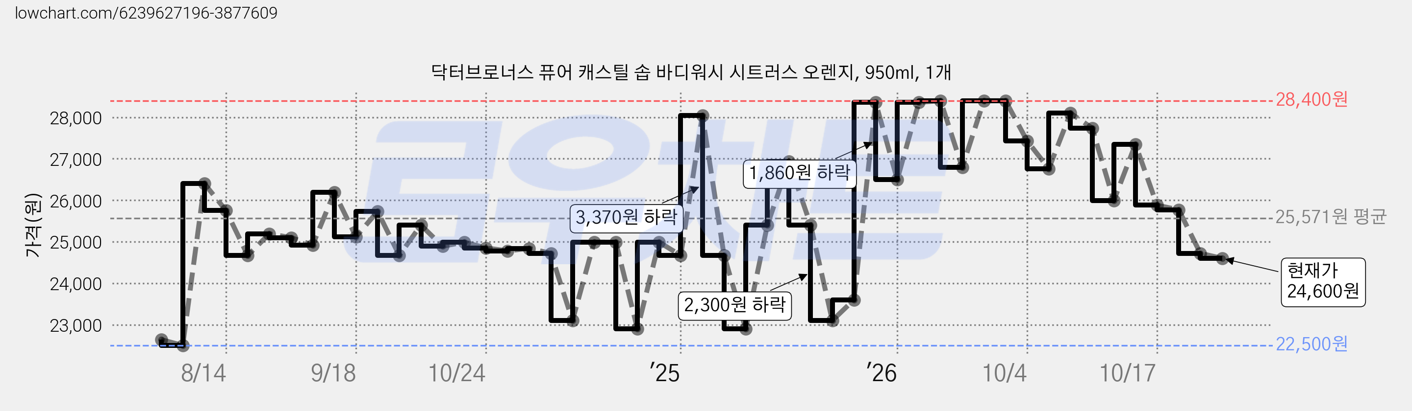 닥터브로너스 퓨어 캐스틸 솝 바디워시 시트러스 오렌지, 950ml, 1개 가격 변동 차트, 현재가 26,260원, 관측 최저가 21,780원