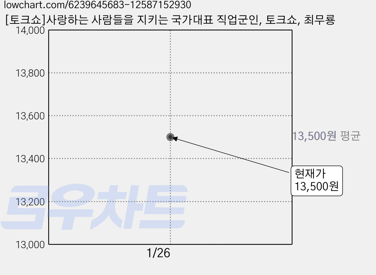 [토크쇼]사랑하는 사람들을 지키는 국가대표 직업군인, 토크쇼, 최무룡 가격 변동 차트, 현재가 13,500원