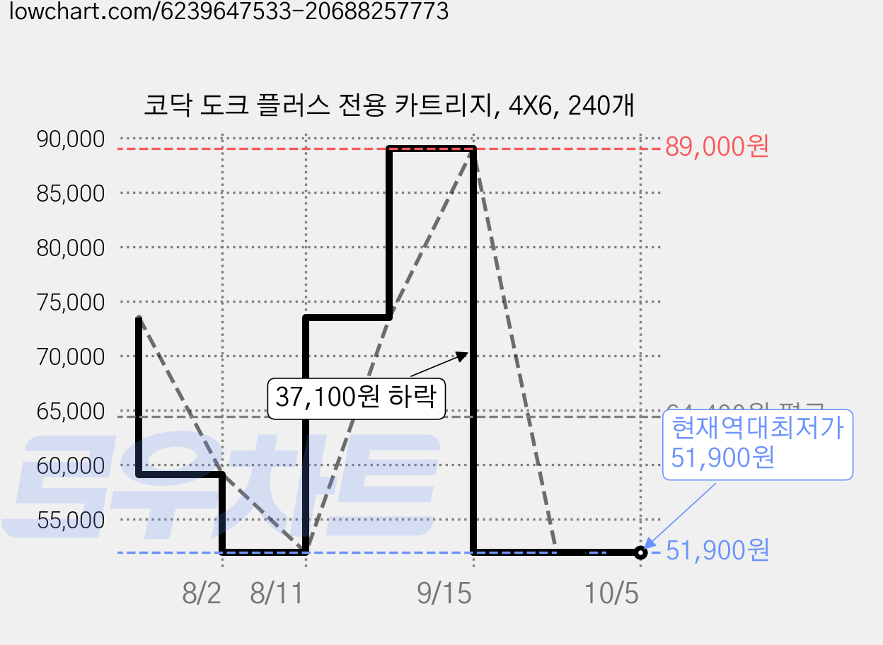 코닥 도크 플러스 전용 카트리지, 4X6, 240개 가격 변동 차트, 현재가 51,900원, 역대최저가