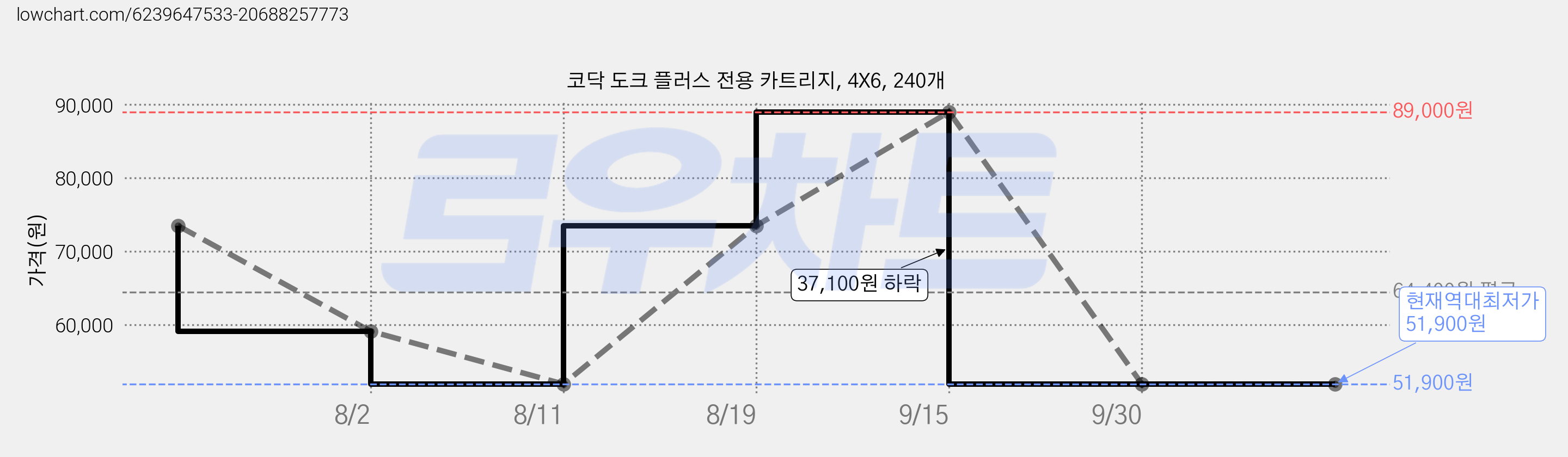 코닥 도크 플러스 전용 카트리지, 4X6, 240개 가격 변동 차트, 현재가 51,900원, 역대최저가
