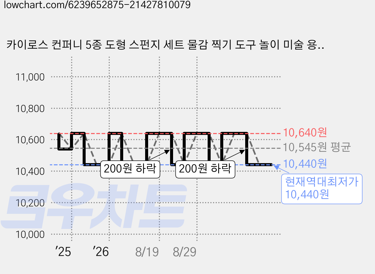 카이로스 컨퍼니 5종 도형 스펀지 세트 물감 찍기 도구 놀이 미술 용품, 스폰지세트CM004149 가격 변동 차트, 현재가 10,440원, 역대최저가
