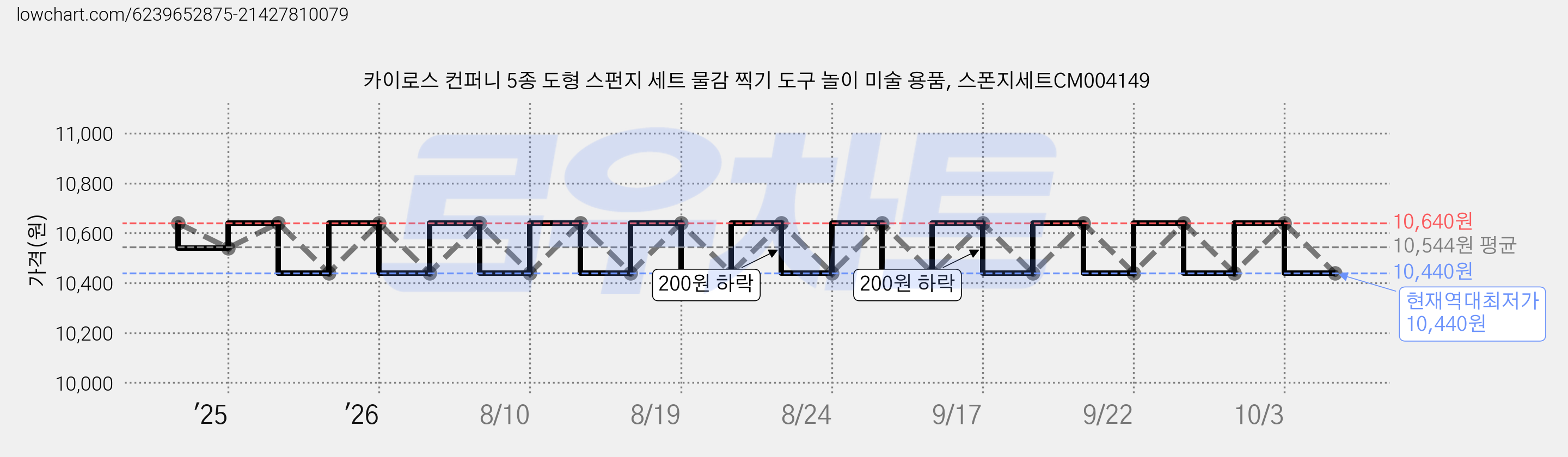 카이로스 컨퍼니 5종 도형 스펀지 세트 물감 찍기 도구 놀이 미술 용품, 스폰지세트CM004149 가격 변동 차트, 현재가 10,440원, 역대최저가