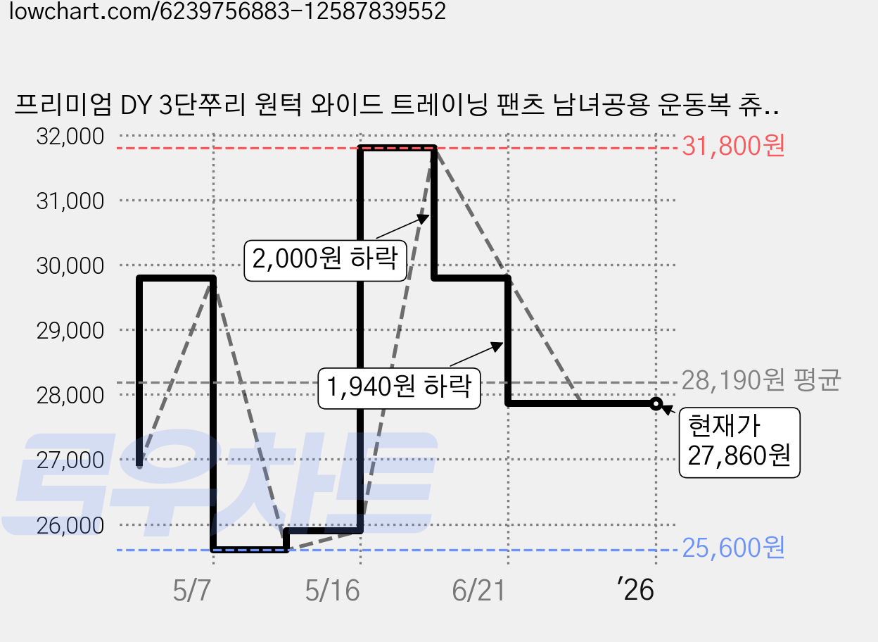 프리미엄 DY 3단쭈리 원턱 와이드 트레이닝 팬츠 남녀공용 운동복 츄리닝 바지 가격 변동 차트, 현재가 27,860원, 역대최저가