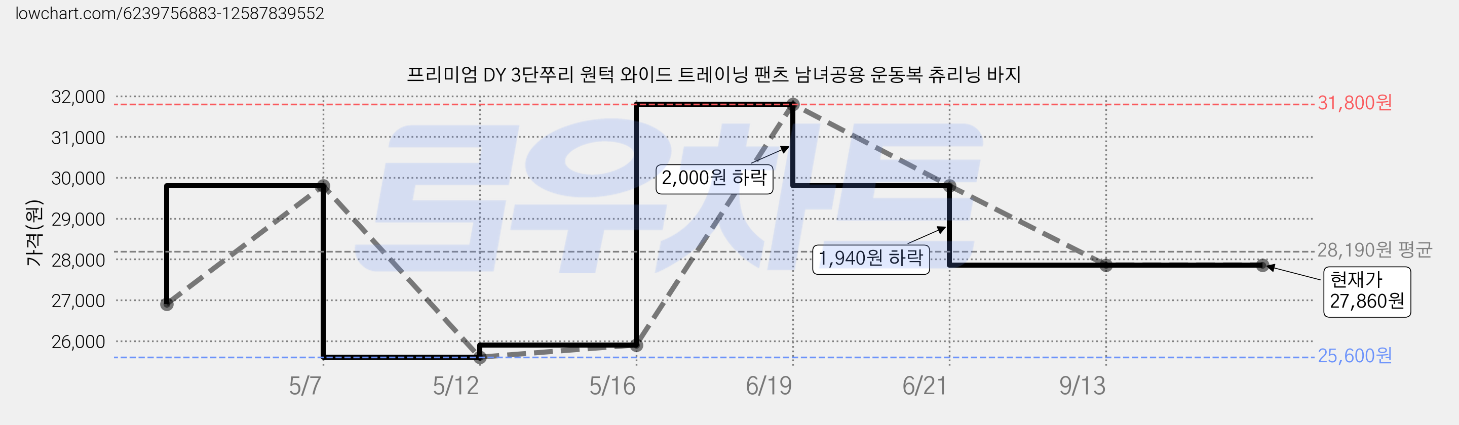 프리미엄 DY 3단쭈리 원턱 와이드 트레이닝 팬츠 남녀공용 운동복 츄리닝 바지 가격 변동 차트, 현재가 27,860원, 역대최저가