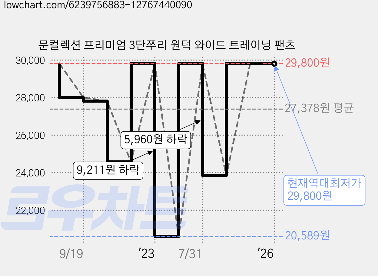 문컬렉션 프리미엄 3단쭈리 원턱 와이드 트레이닝 팬츠 가격 변동 차트, 현재가 29,800원, 역대최저가
