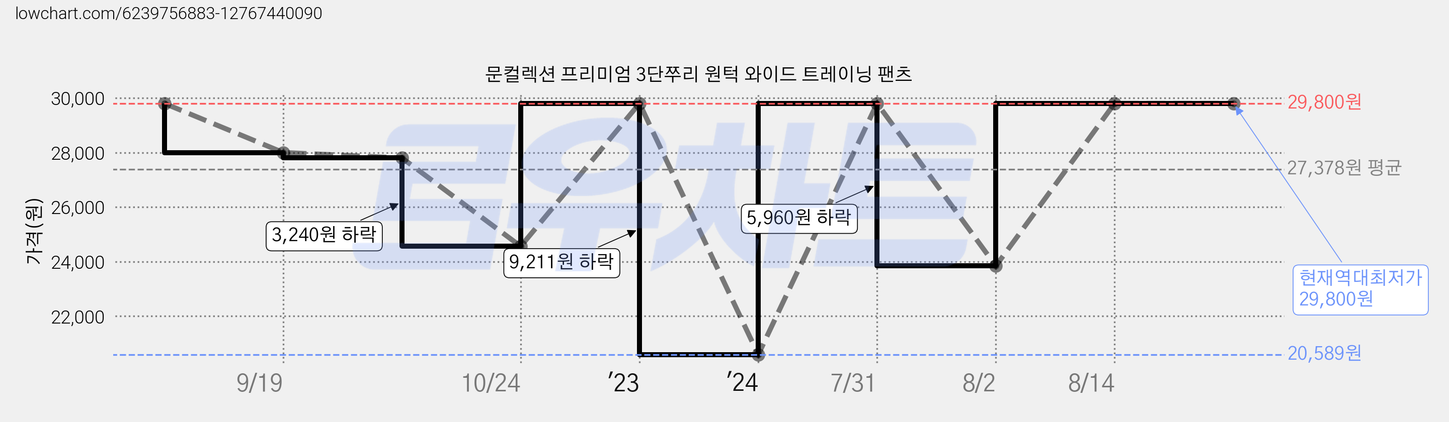 문컬렉션 프리미엄 3단쭈리 원턱 와이드 트레이닝 팬츠 가격 변동 차트, 현재가 29,800원, 역대최저가
