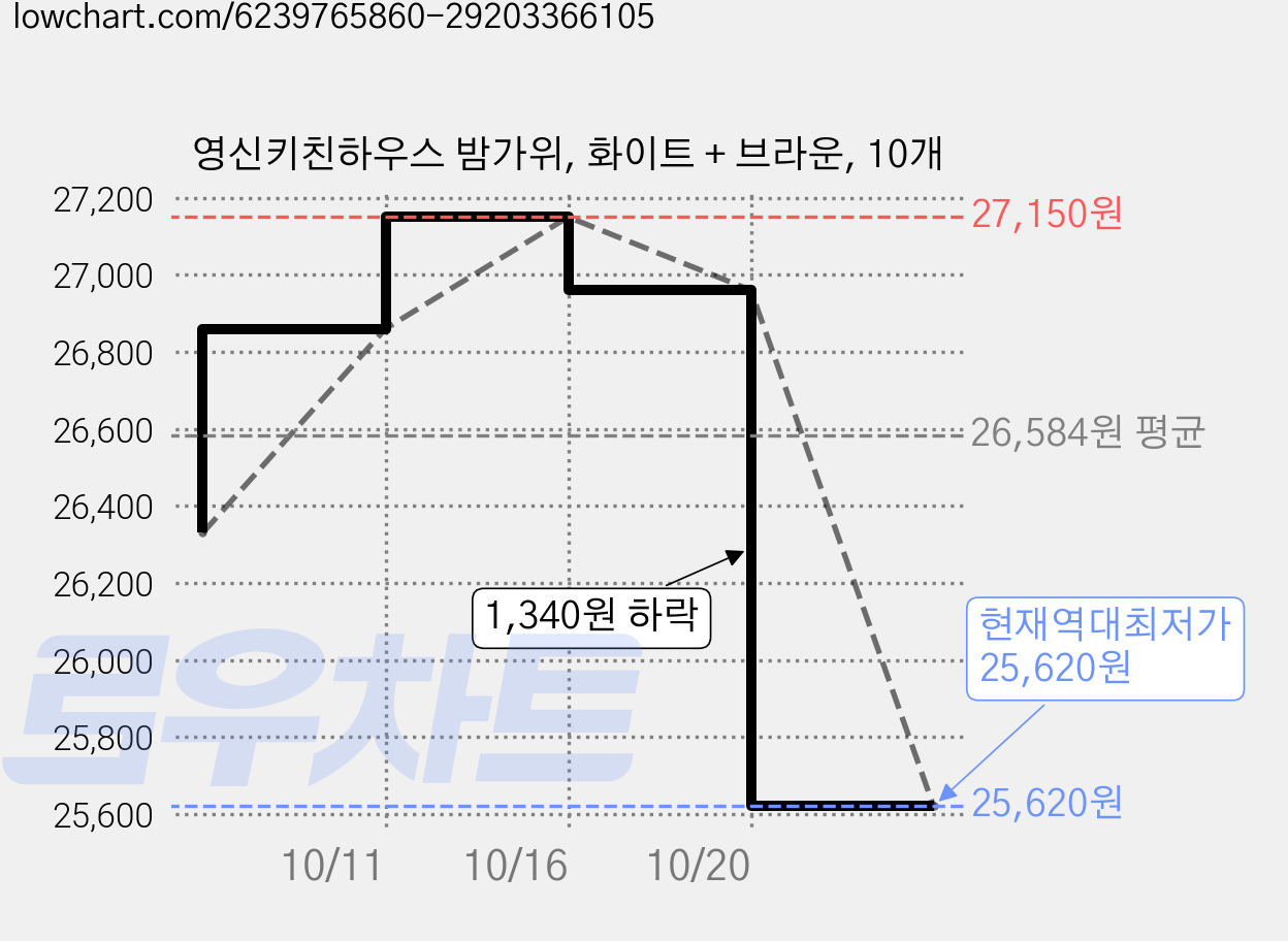 영신키친하우스 밤가위, 화이트 + 브라운, 10개 가격 변동 차트, 현재가 25,620원, 역대최저가