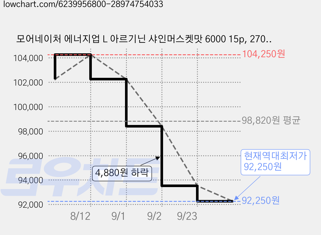 모어네이처 에너지업 L 아르기닌 샤인머스켓맛 6000 15p, 270ml, 5개 가격 변동 차트, 현재가 92,250원, 역대최저가