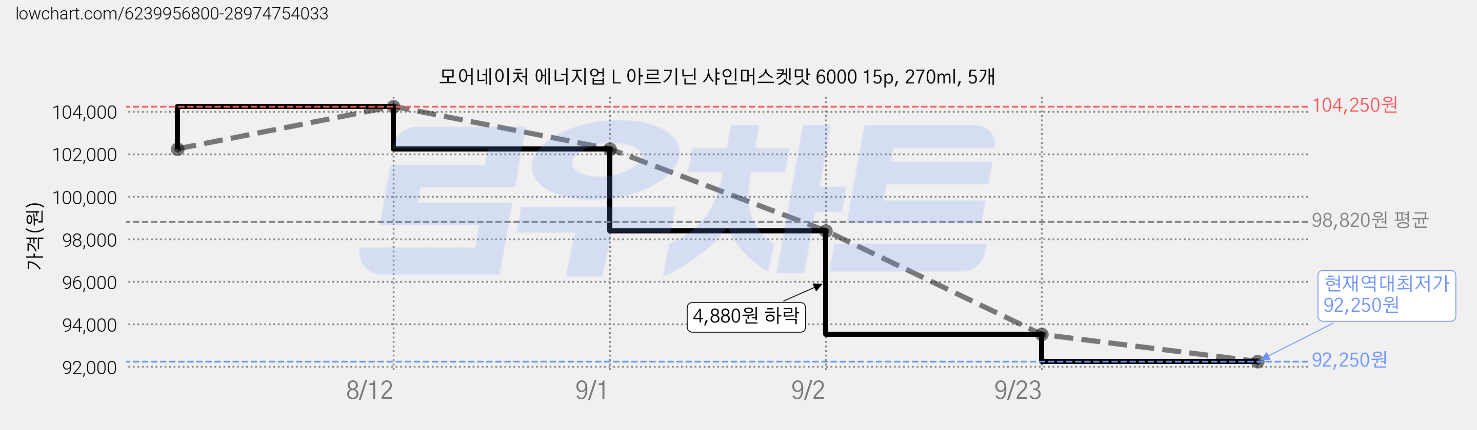 모어네이처 에너지업 L 아르기닌 샤인머스켓맛 6000 15p, 270ml, 5개 가격 변동 차트, 현재가 92,250원, 역대최저가