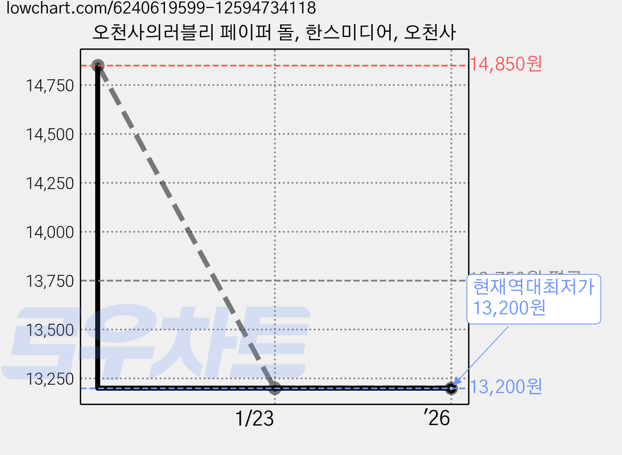 오천사의러블리 페이퍼 돌, 한스미디어, 오천사 가격 변동 차트, 현재가 13,200원, 역대최저가
