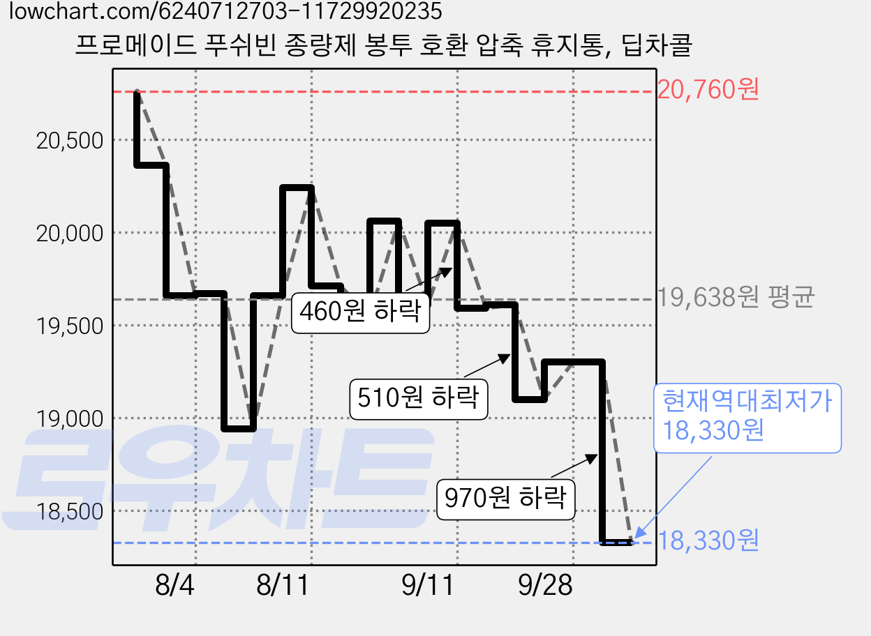 프로메이드 푸쉬빈 종량제 봉투 호환 압축 휴지통, 딥차콜 가격 변동 차트, 현재가 18,330원, 역대최저가