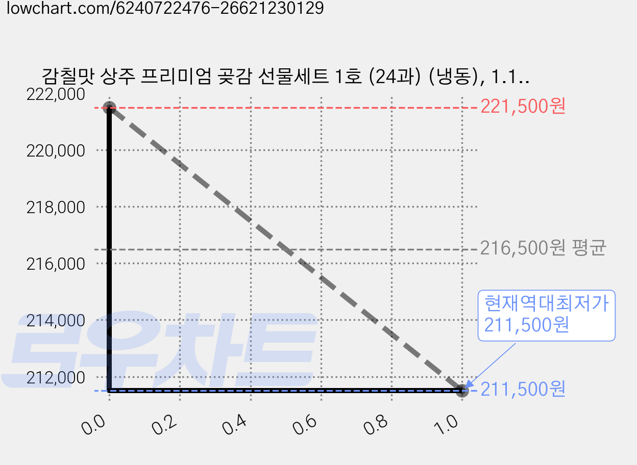 감칠맛 상주 프리미엄 곶감 선물세트 1호 (24과) (냉동), 1.1kg, 5세트 가격 변동 차트, 현재가 211,500원, 역대최저가