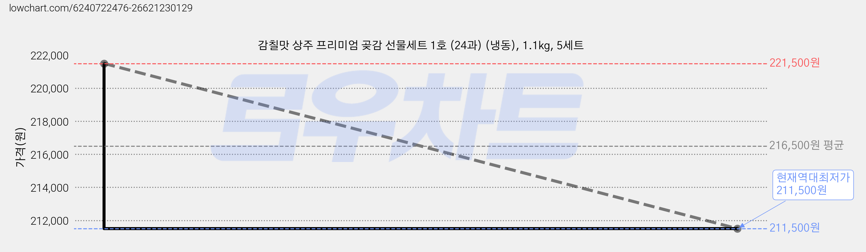 감칠맛 상주 프리미엄 곶감 선물세트 1호 (24과) (냉동), 1.1kg, 5세트 가격 변동 차트, 현재가 211,500원, 역대최저가