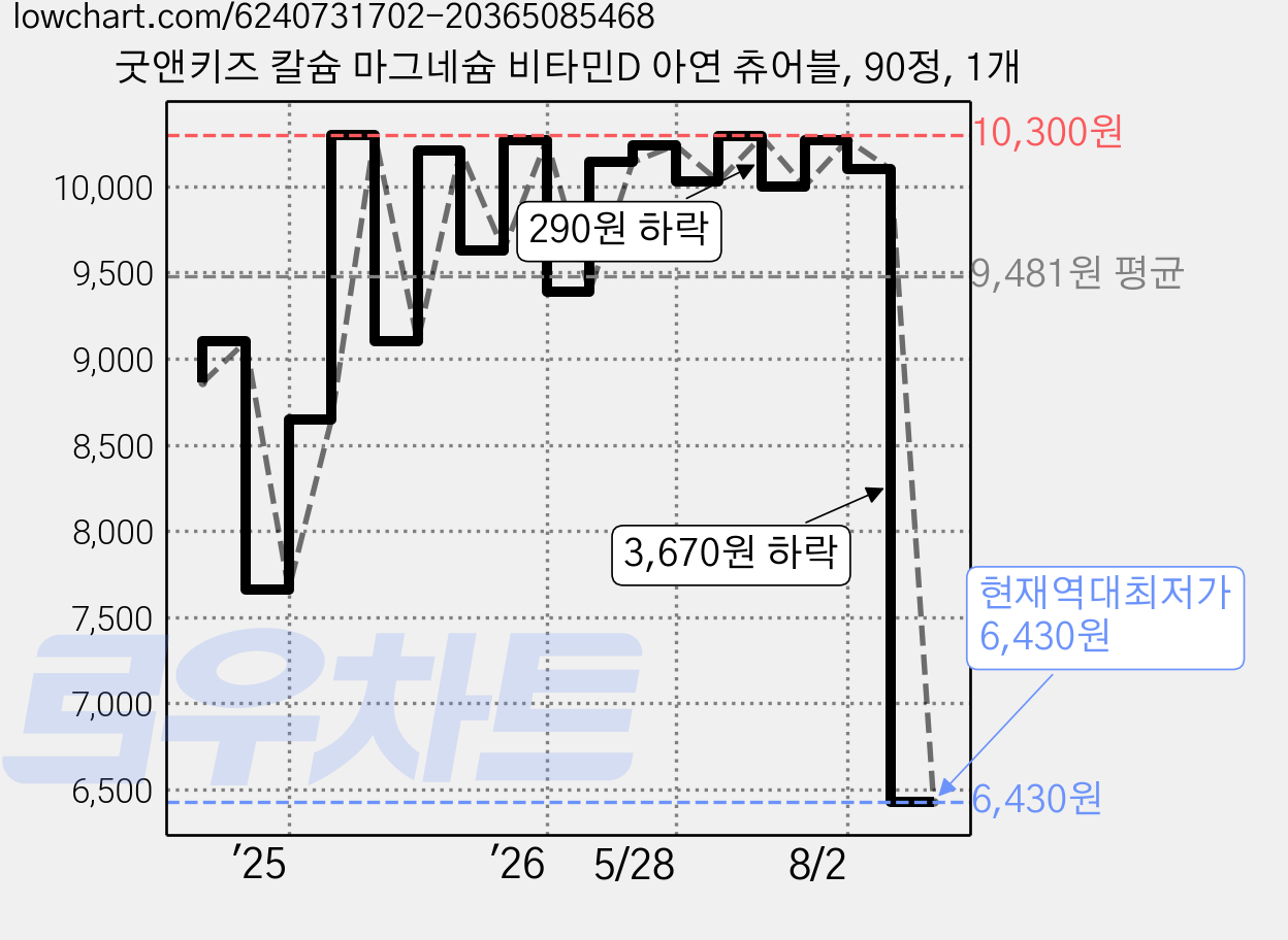 굿앤키즈 칼슘 마그네슘 비타민D 아연 츄어블, 90정, 1개 가격 변동 차트, 현재가 6,430원, 역대최저가