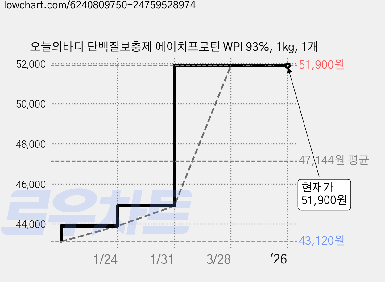 오늘의바디 단백질보충제 에이치프로틴 WPI 93%, 1kg, 1개 가격 변동 차트, 현재가 51,900원, 역대최저가