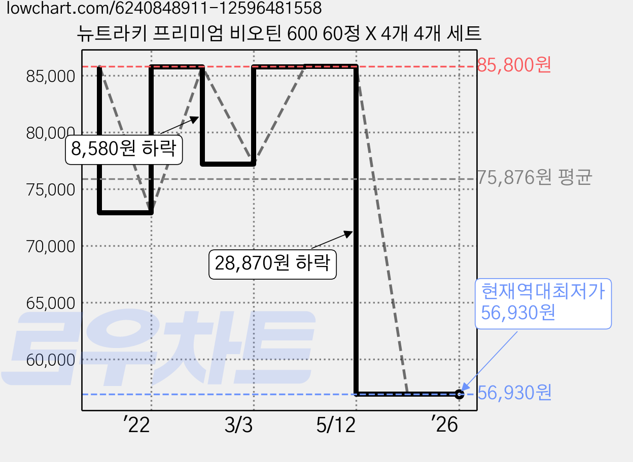 뉴트라키 프리미엄 비오틴 600 60정 X 4개 4개 세트 가격 변동 차트, 현재가 56,930원, 역대최저가