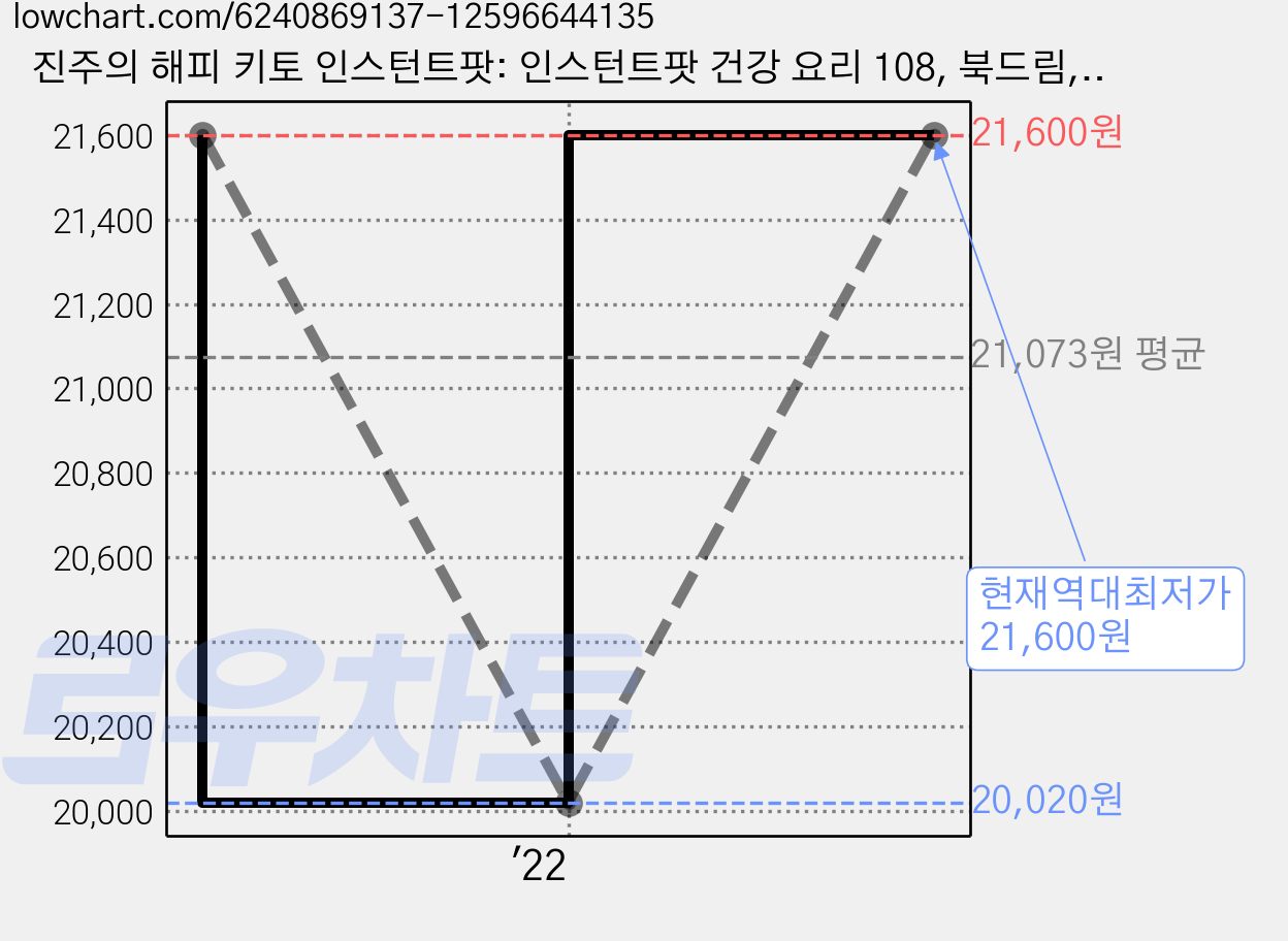 진주의 해피 키토 인스턴트팟: 인스턴트팟 건강 요리 108, 북드림, 진주 가격 변동 차트, 현재가 21,600원, 역대최저가