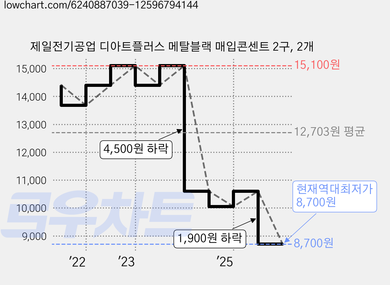 제일전기공업 디아트플러스 메탈블랙 매입콘센트 2구, 2개 가격 변동 차트, 현재가 8,700원, 역대최저가