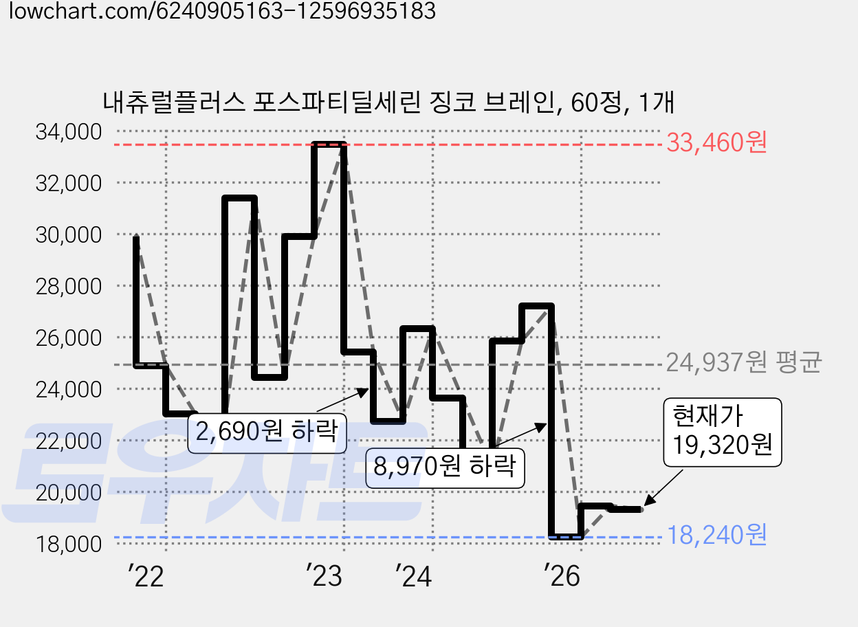 내츄럴플러스 포스파티딜세린 징코 브레인, 60정, 1개 가격 변동 차트, 현재가 19,320원, 관측 최저가 18,240원