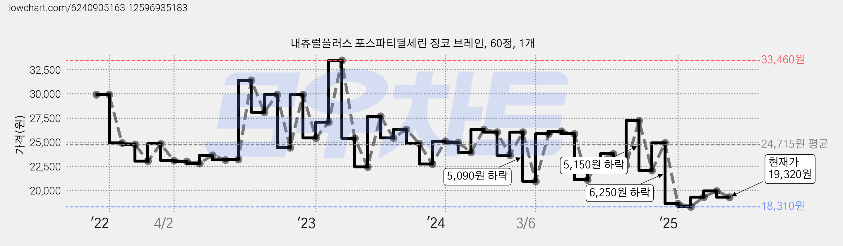 내츄럴플러스 포스파티딜세린 징코 브레인, 60정, 1개 가격 변동 차트, 현재가 19,320원, 관측 최저가 18,240원